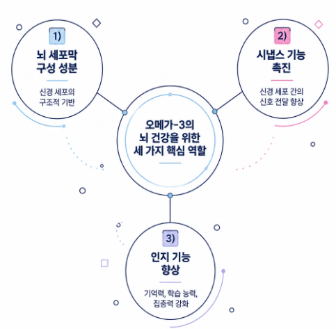 오메가3 효능