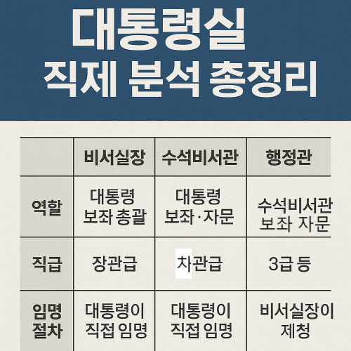 대통령실-직제