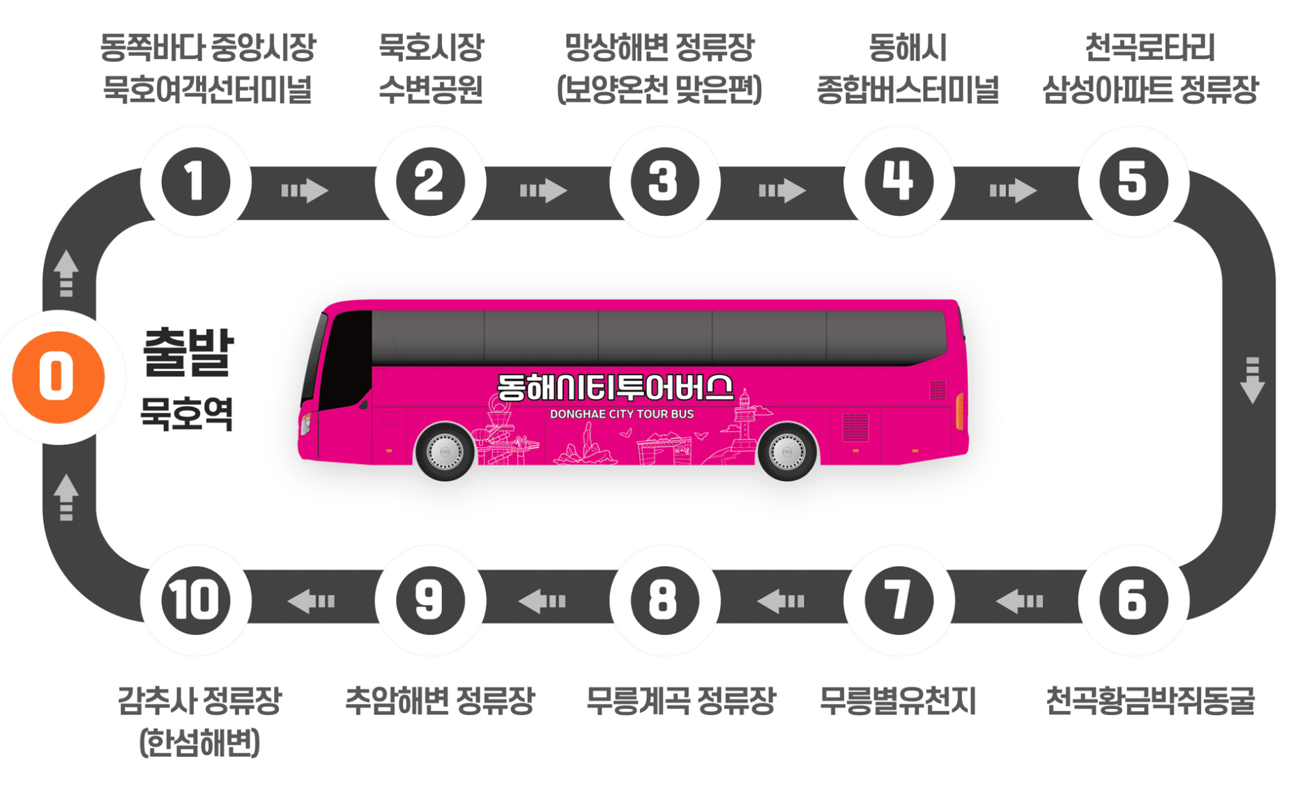 동해 시티투어버스 예약 50%할인 여행가는 달 이벤트