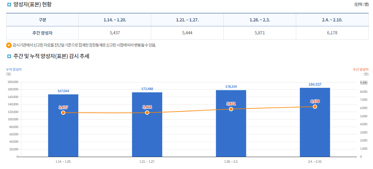 코로나발생현황
