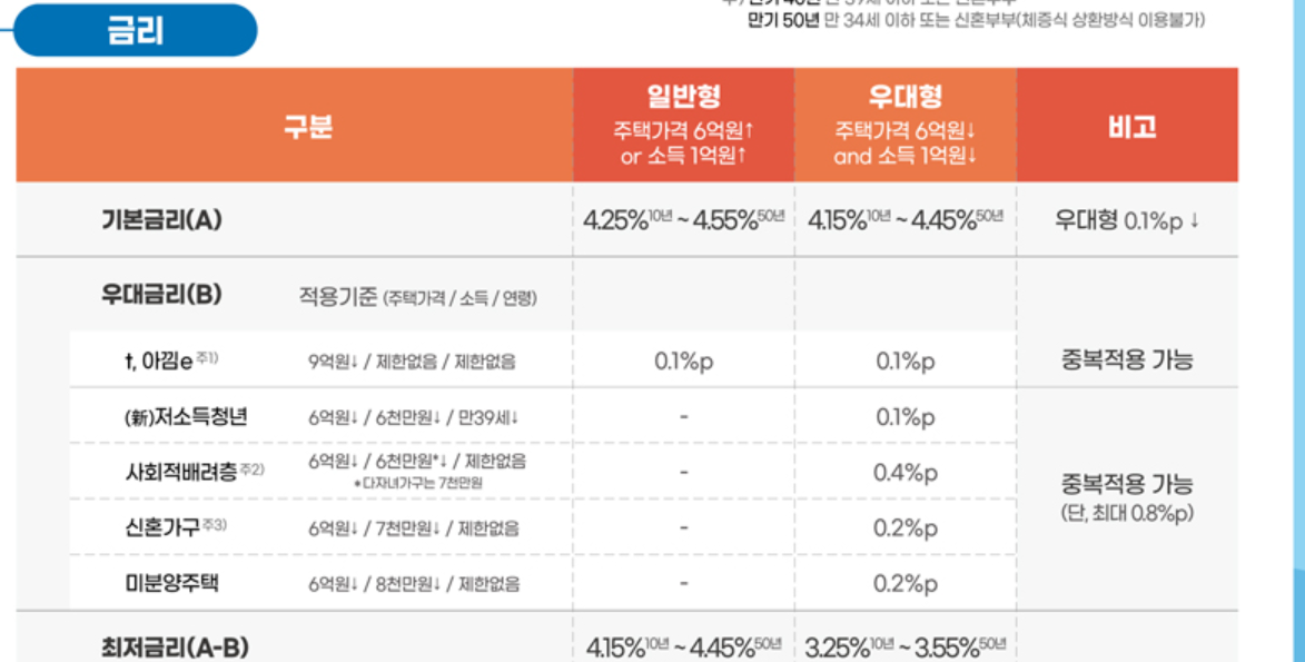 특례보금자리론