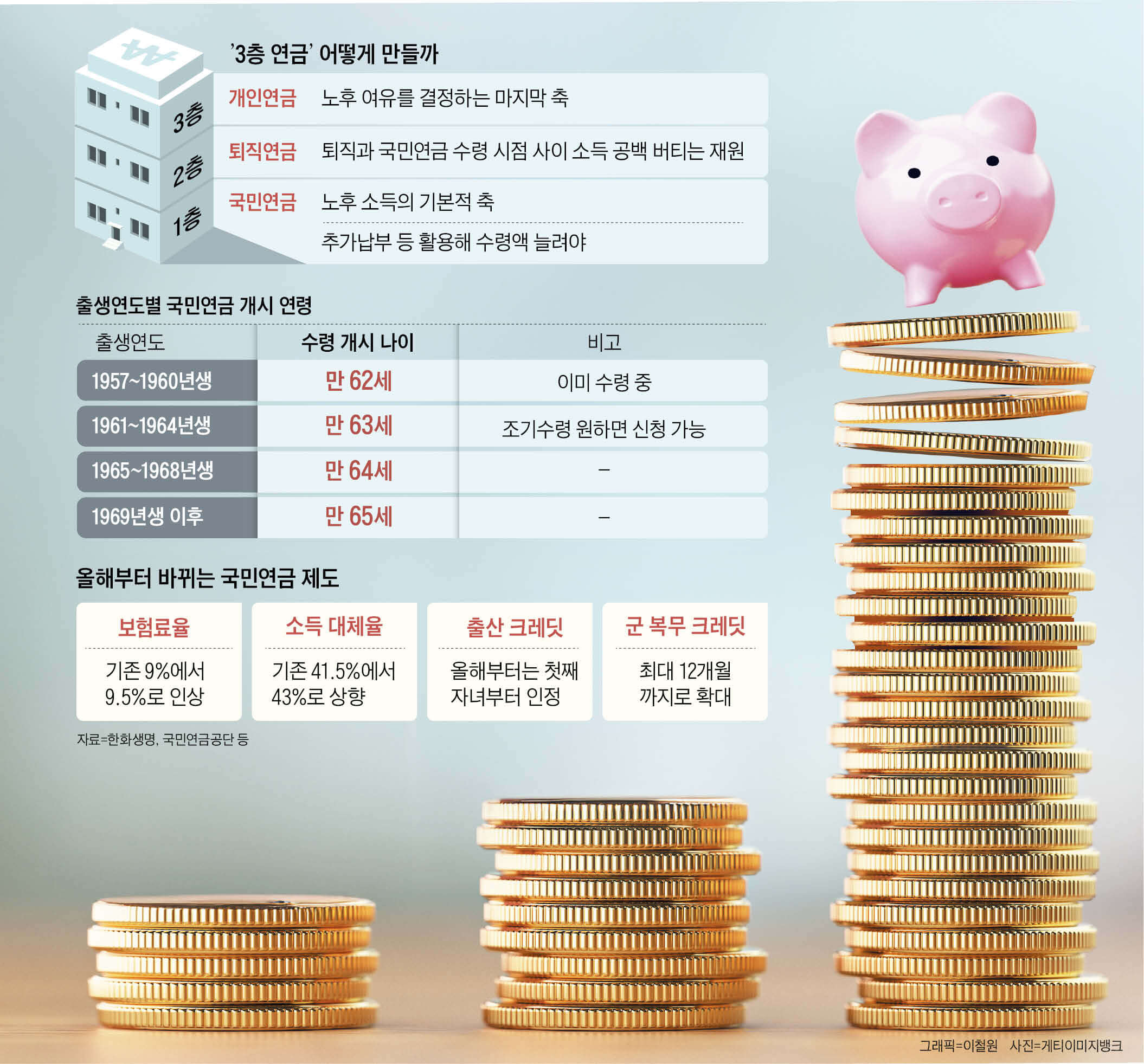국민연금·개인연금