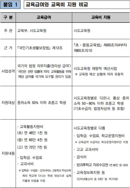 교육급여신청