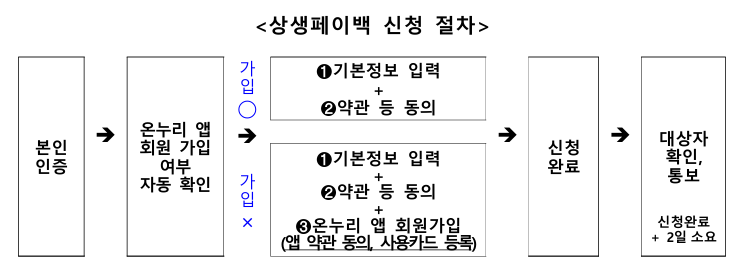 상생페이백 신청 절차