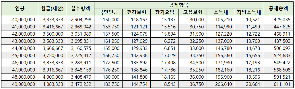 24년 연봉실수령액 표 ②