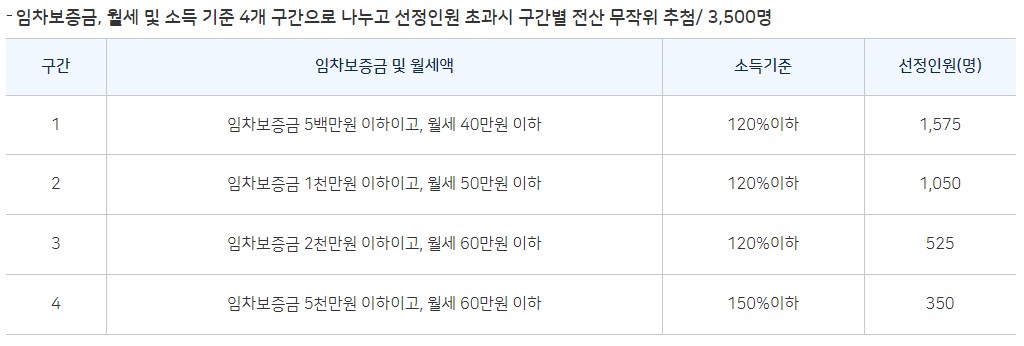 임차보증금및 월세액 과 소득기준구간
