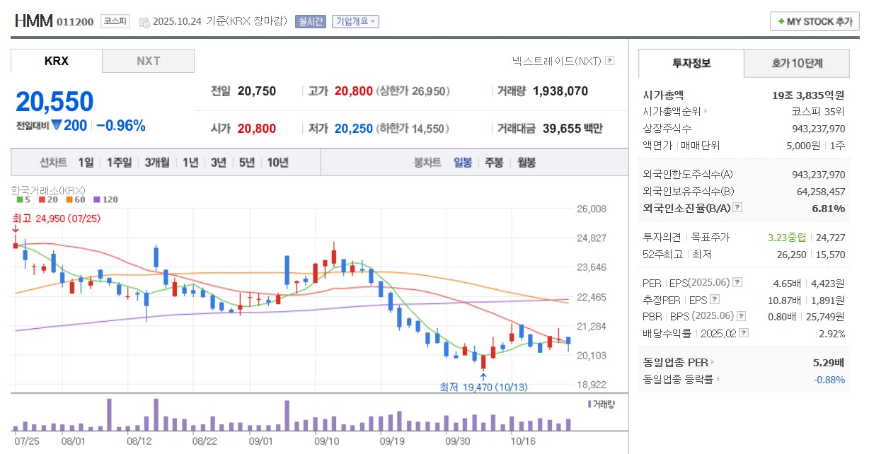 HMM 일봉 차트