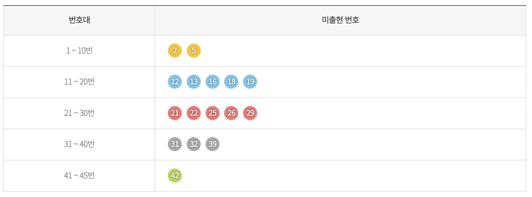 5주간 기간별 미출현 번호