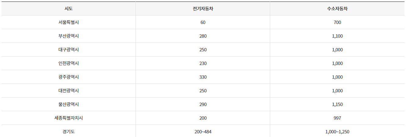 2025년 전기차 세액공제 및 지원금 총정리