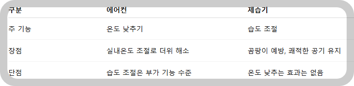 에어컨과 제습기의 역할 차이