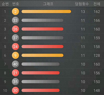 번호대별 로또번호 우선 순위