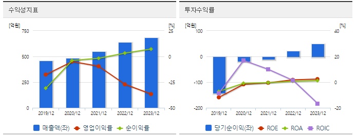 메디포스트 주가 수익성