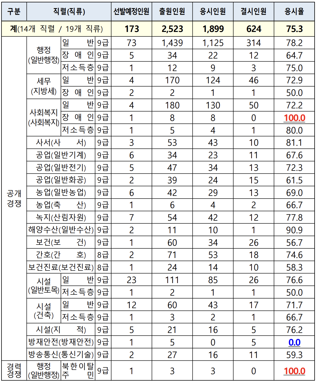2024년 울산 지방직 9급 공무원 응시율