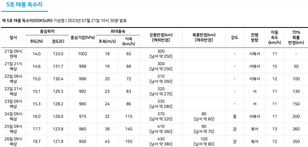 기상청에서 제공하는 태풍 독수리 통보문 입니다. 데이터는 7/21 10시30분 기준 자료 입니다.