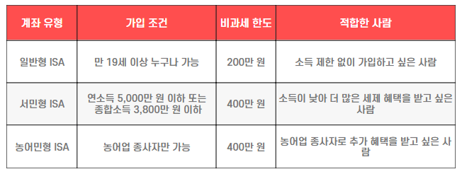 소득에 따른 ISA 계좌 가입 조건표