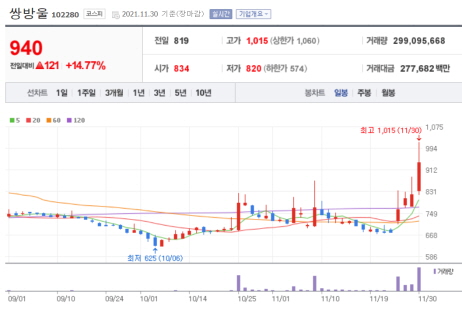21년-11월-30일-쌍방울-차트