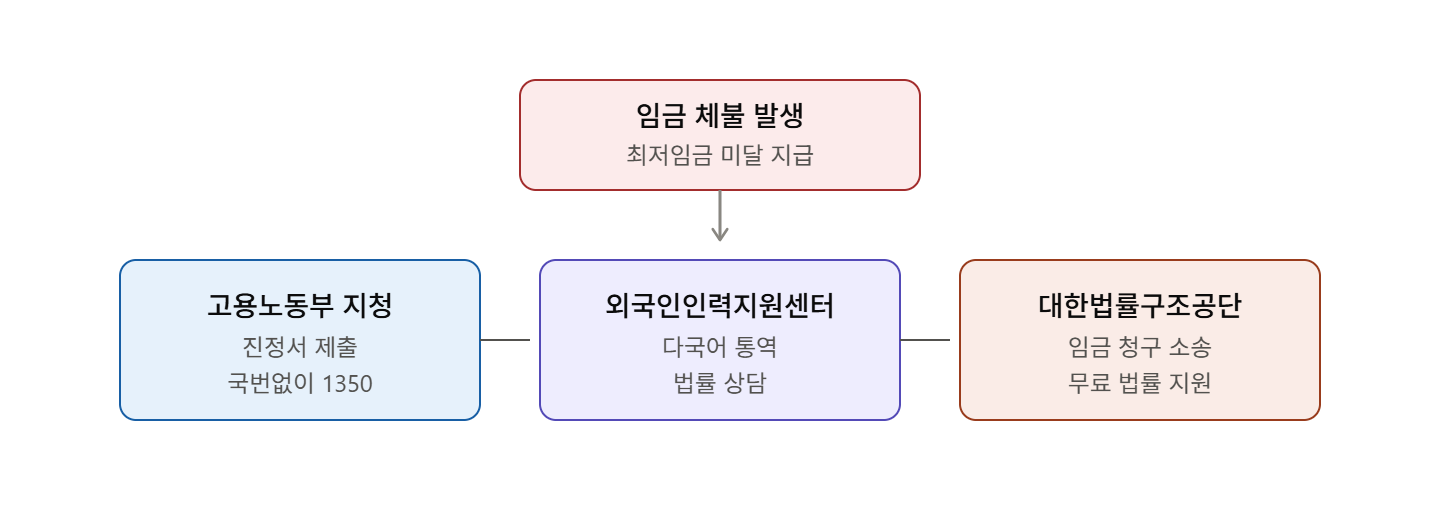 임금 체불 발생