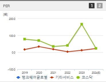 뱅크웨어글로벌 주가 PER