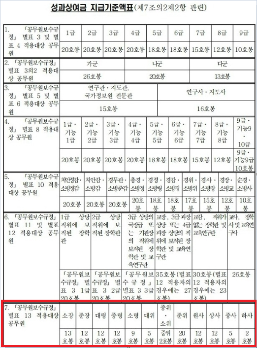 직업군인-성과상여금