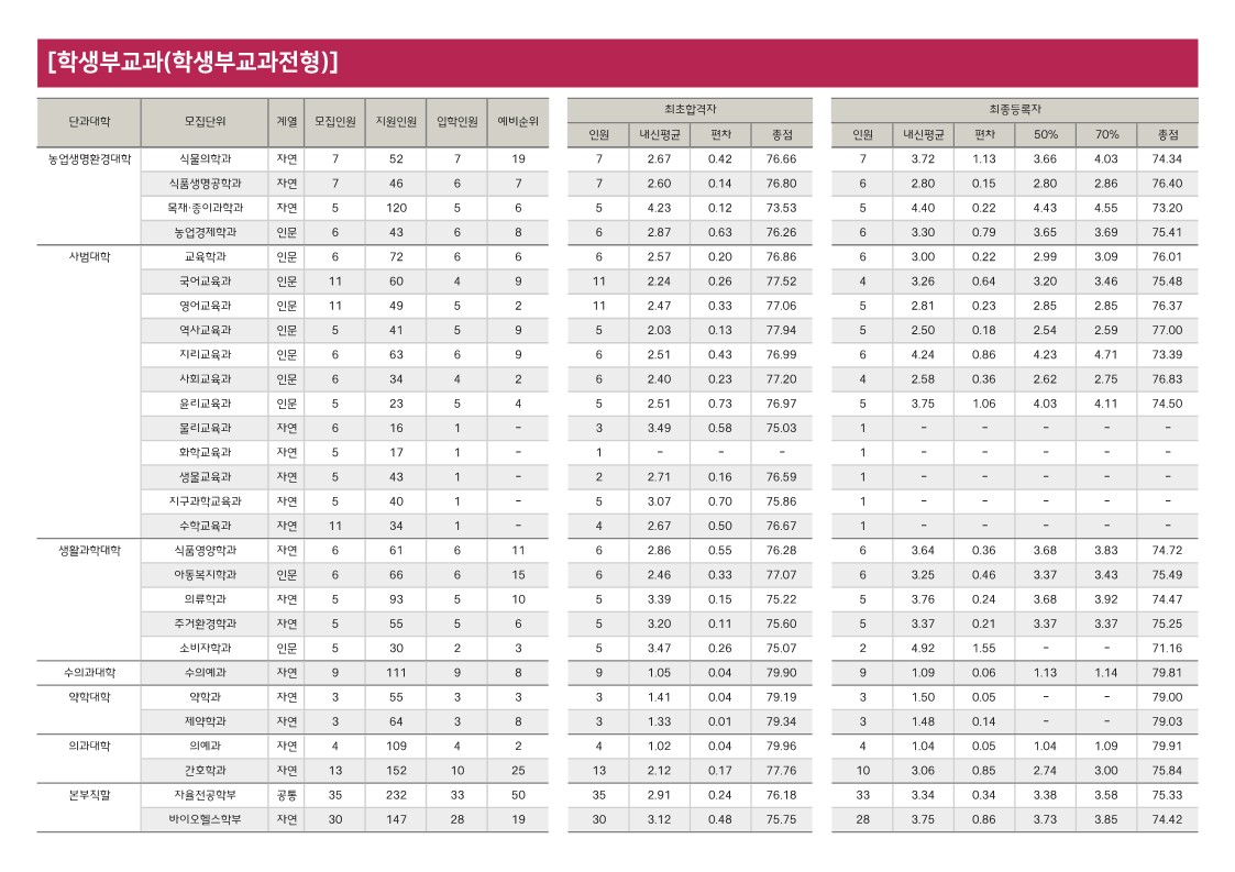 충북대 수시등급 2024 교과 학생부교과전형 사진 3