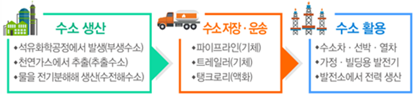 수소-수소생산-수소저장-수소운송-수소활용-수소전과정