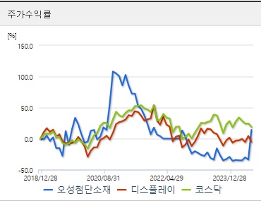 오성첨단소재 주가수익률