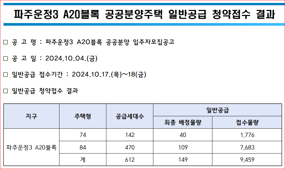 파주운정 3 A20 공공분양 일반공급 청약접수 결과