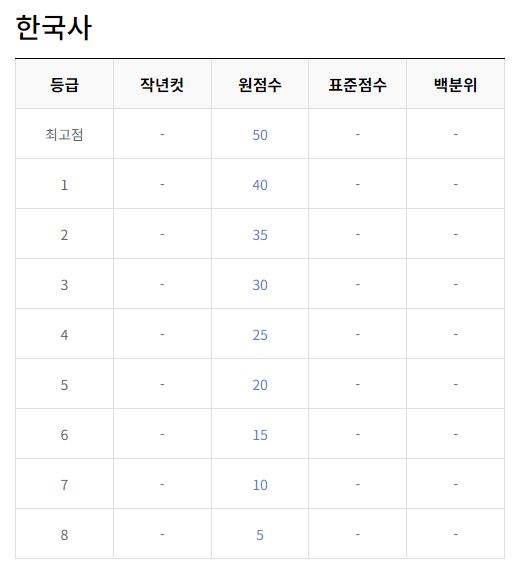 2023년 10월 모의고사 등급컷