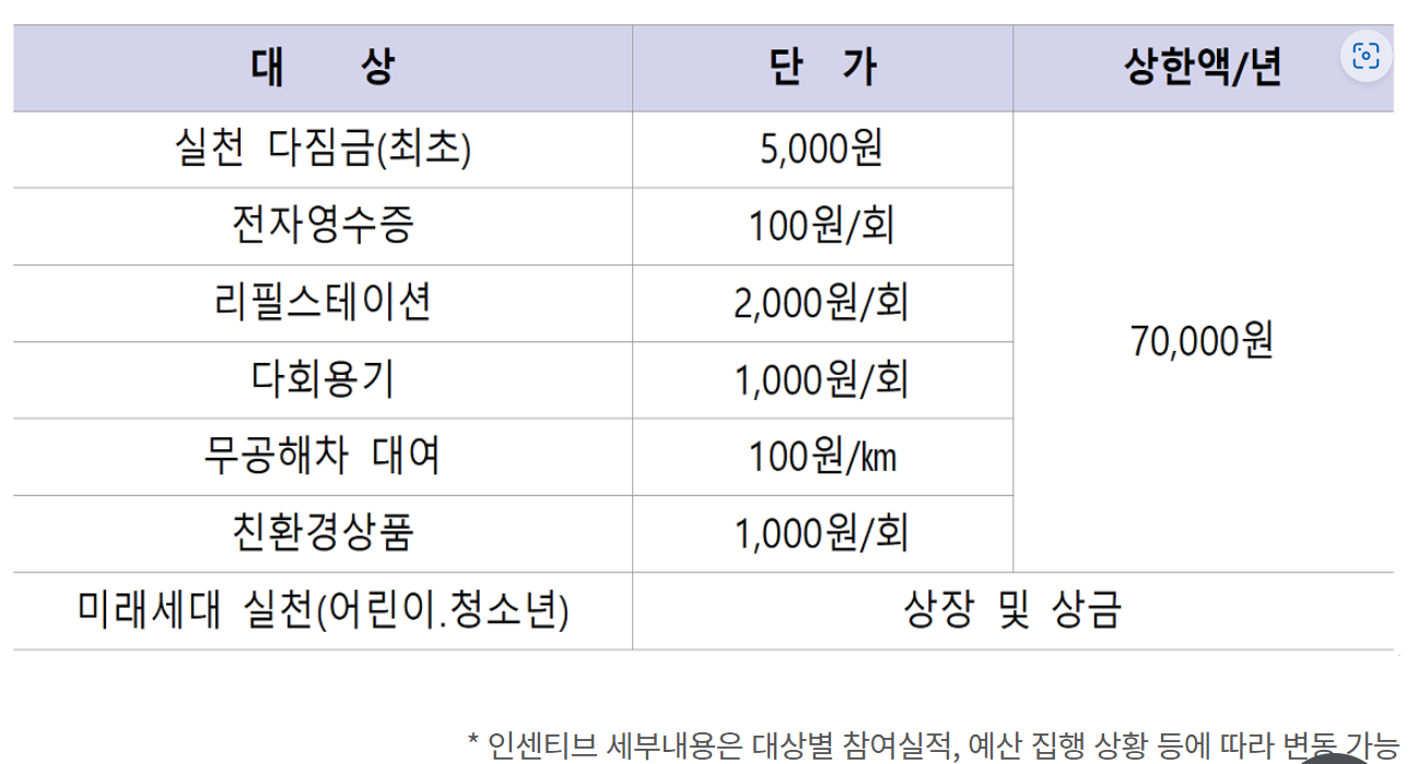 항목당 받을 수 있는 포인트
