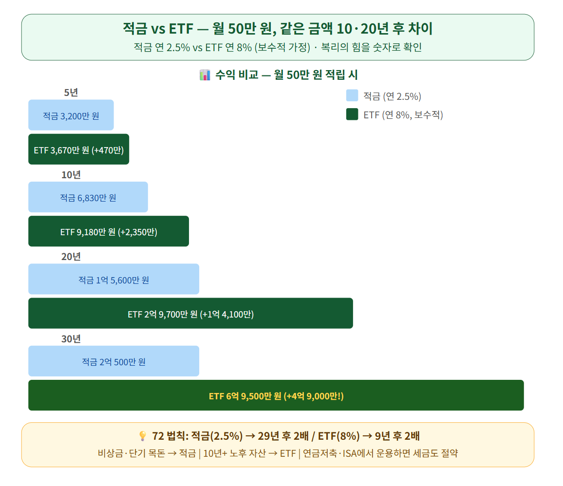 적금 vs ETF
