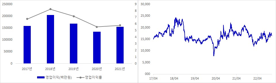 LS ELECTRIC 실적 및 시가총액 추이