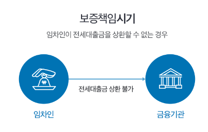 보증책임시기