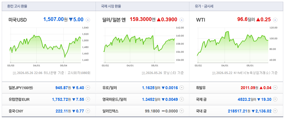 2026-05-26, 22시 06분 주요국가 환율현황 [출처=네이버 Pay 증권 제공]
