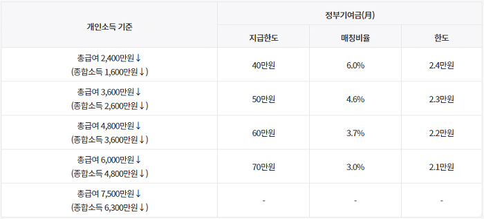 개인소득별 정부기여금 지급구조
