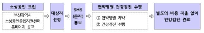 부산 소상공인 행복복지 종합건강검진