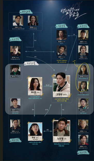 '백설공주에게 죽음을: Black Out' 인물관계도