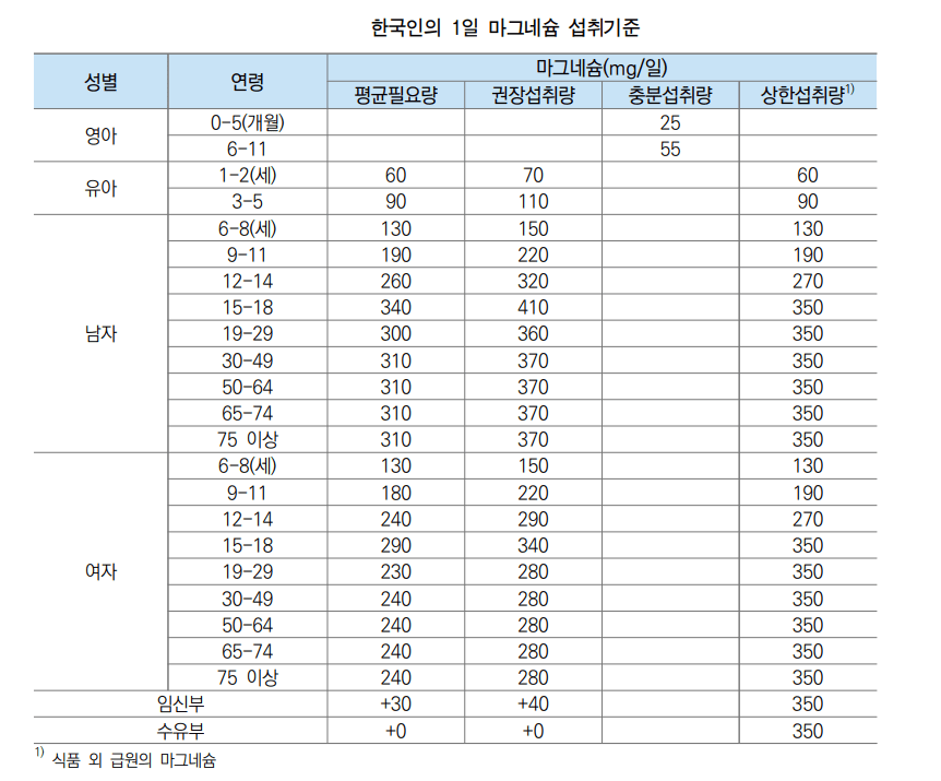 한국인의 1일 마그네슘 섭취권장량