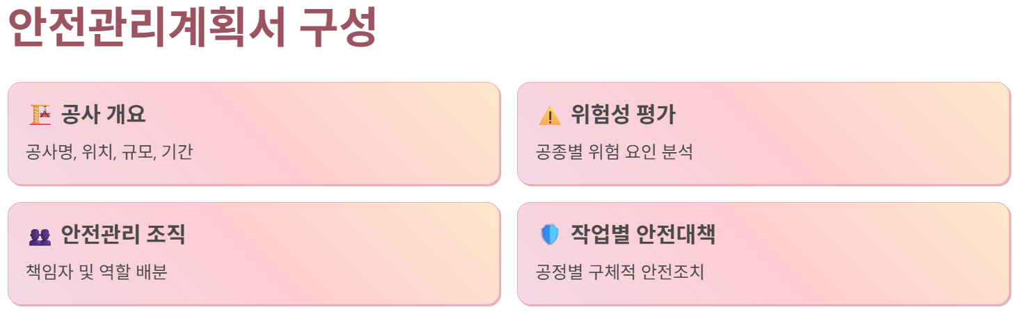 안전관리계획서 구성