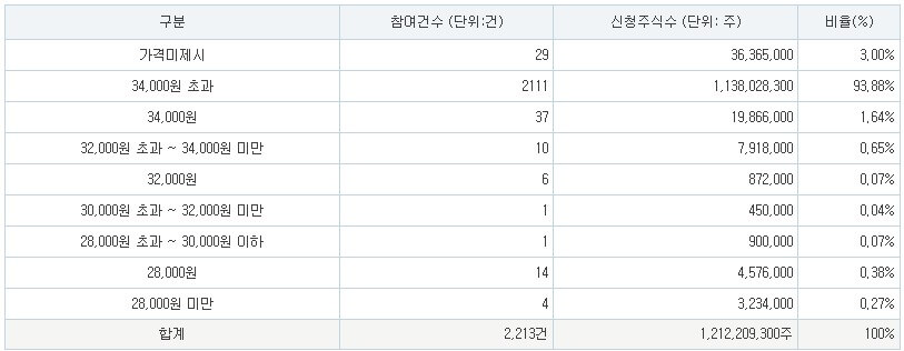 더본코리아 공모가