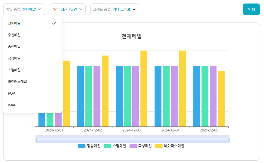 다우오피스 메일 보안 통계 그래프 화면으로 전체 메일, 스팸메일, 피싱메일, 바이러스 메일 현황을 기간별로 분석하는 대시보드