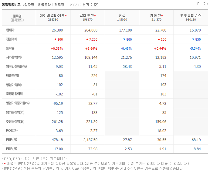 에이비엘바이오_동종업비교자료