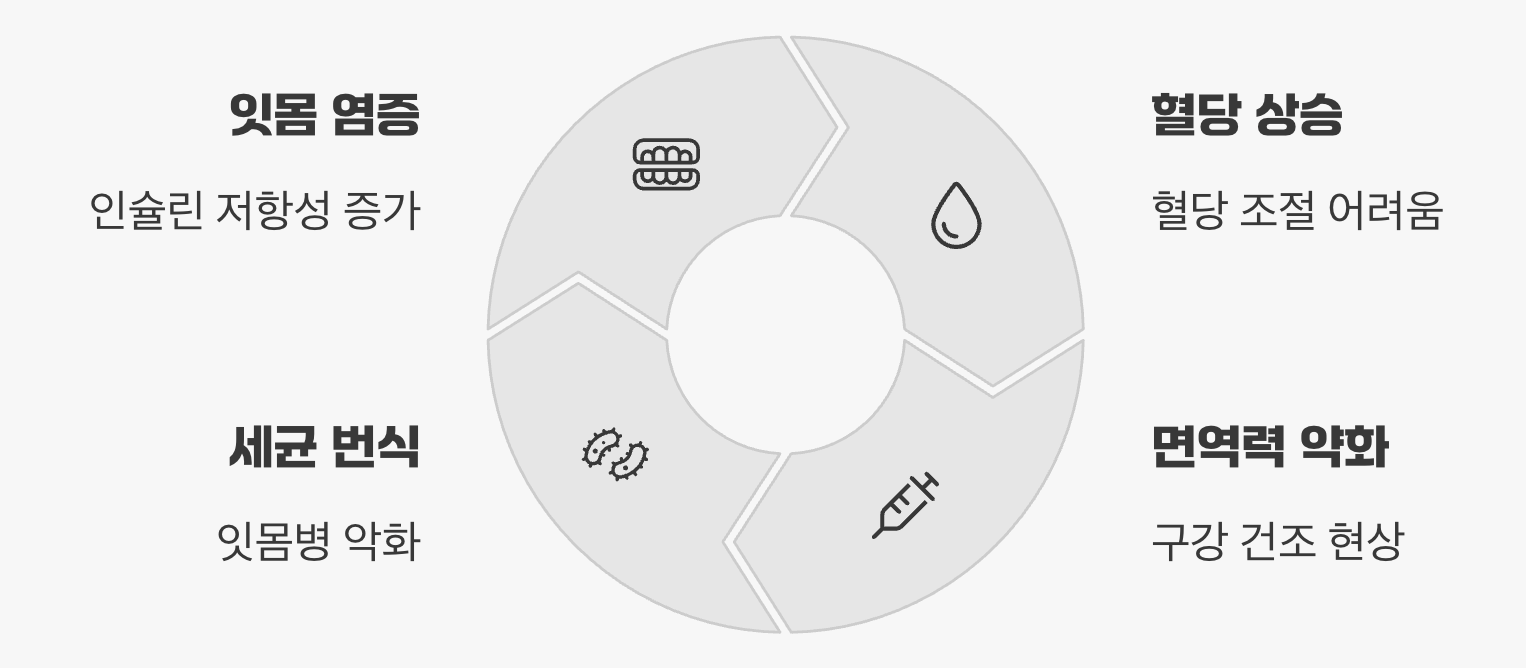 당뇨와 잇몸병의 끊을 수 없는 악순환