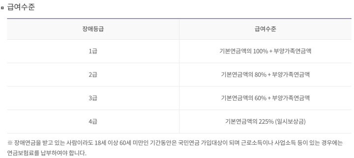 장애연금-급여수준