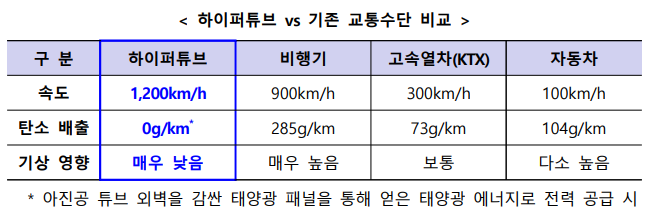 하이퍼튜브 vs 기존 교통수단 비교