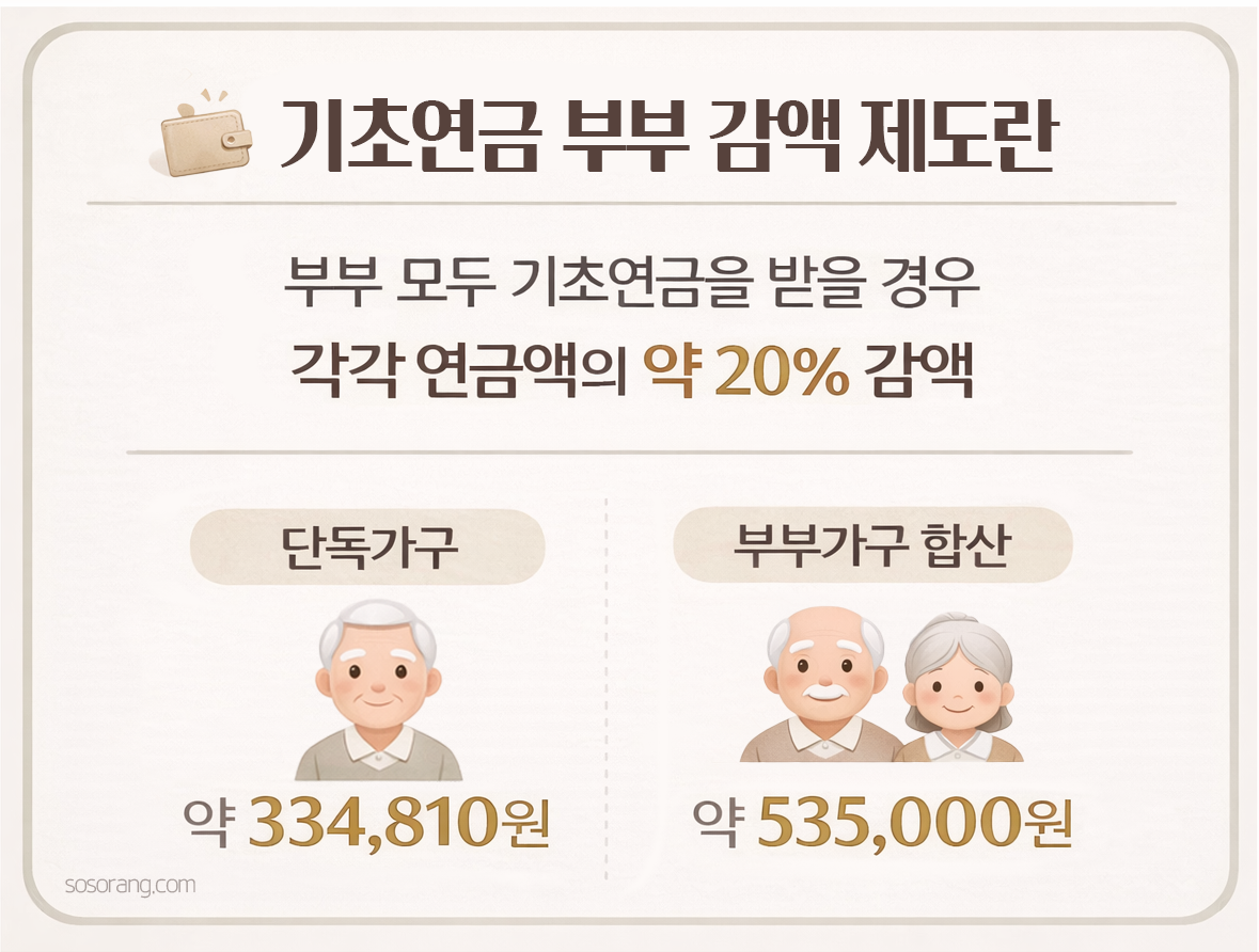 기초연금 부부 감액 제도 설명과 부부 합산 수령액 비교