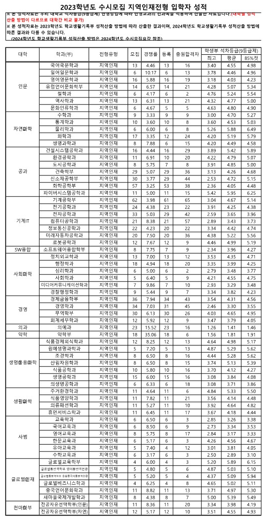 영남대 수시등급 2023