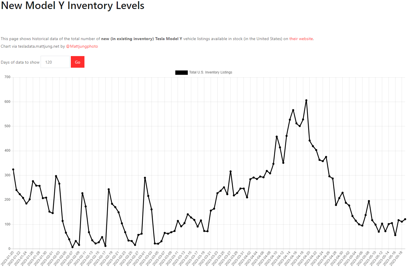 테슬라 모델Y 재고