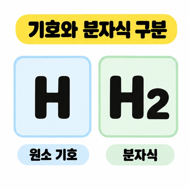 원소 기호 H와 분자식 H2를 파란색과 초록색 영역에 나란히 표시한 비교 그림