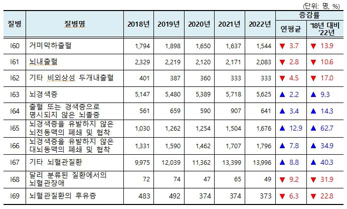 뇌혈관질환-세부상병별-진료현황
