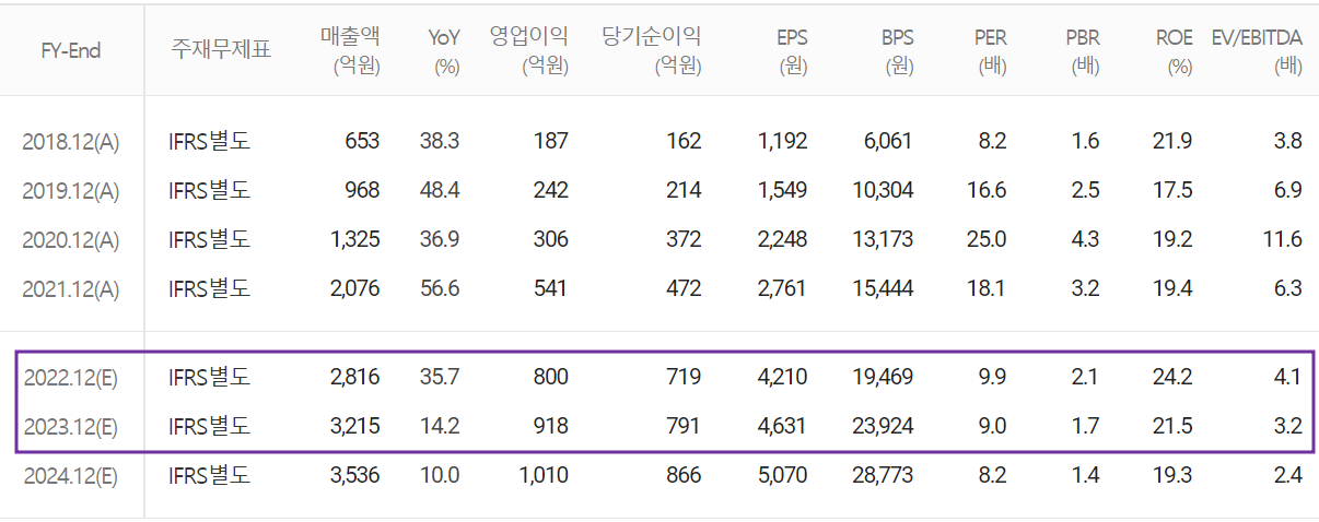 두산테스나 - 컨센서스(2022.06)